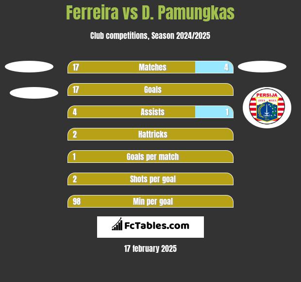 Ferreira vs D. Pamungkas h2h player stats