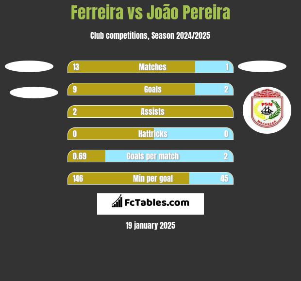 Ferreira vs João Pereira h2h player stats