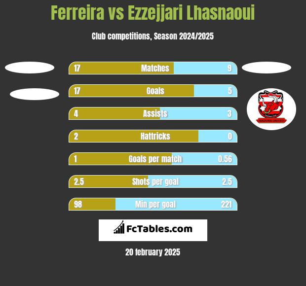 Ferreira vs Ezzejjari Lhasnaoui h2h player stats