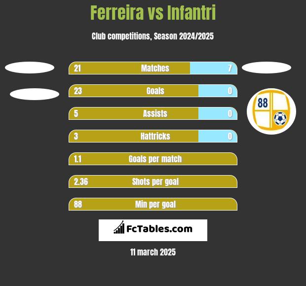 Ferreira vs Infantri h2h player stats