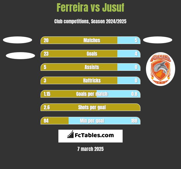 Ferreira vs Jusuf h2h player stats