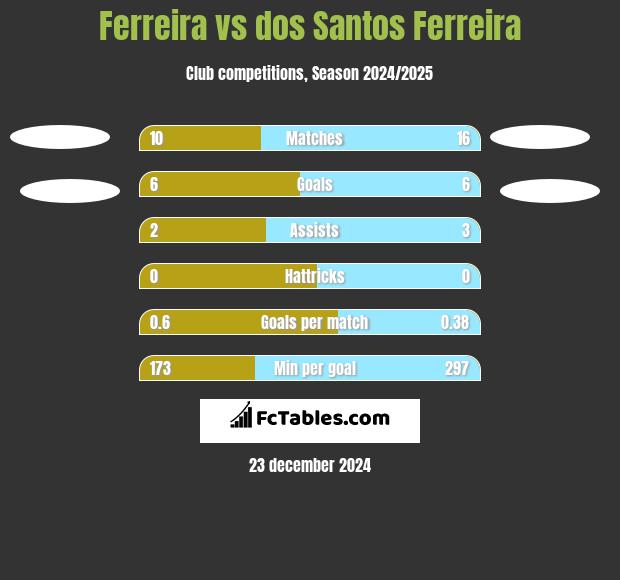 Ferreira vs dos Santos Ferreira h2h player stats