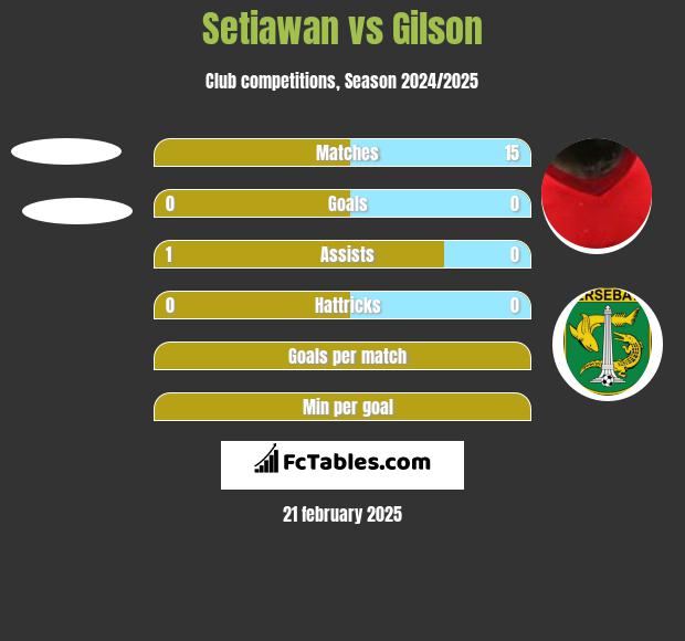 Setiawan vs Gilson h2h player stats