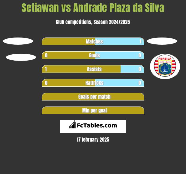 Setiawan vs Andrade Plaza da Silva h2h player stats