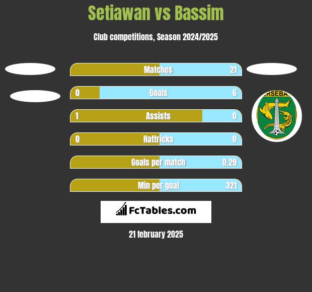 Setiawan vs Bassim h2h player stats