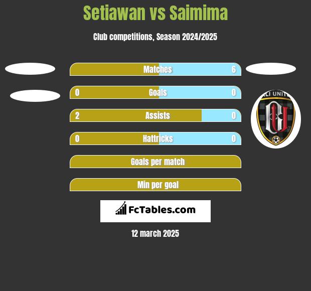 Setiawan vs Saimima h2h player stats