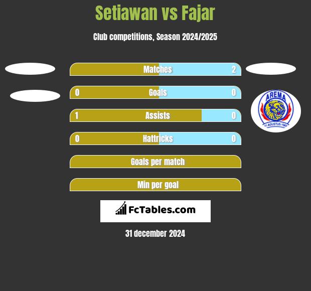 Setiawan vs Fajar h2h player stats