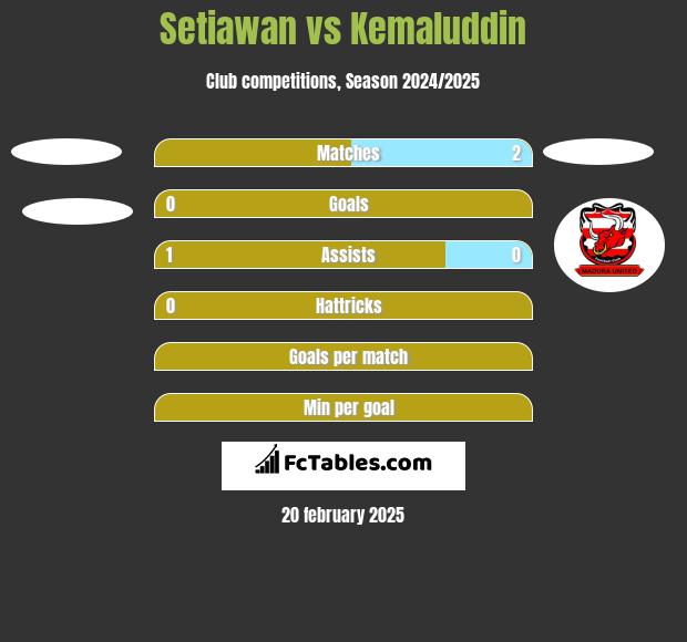 Setiawan vs Kemaluddin h2h player stats