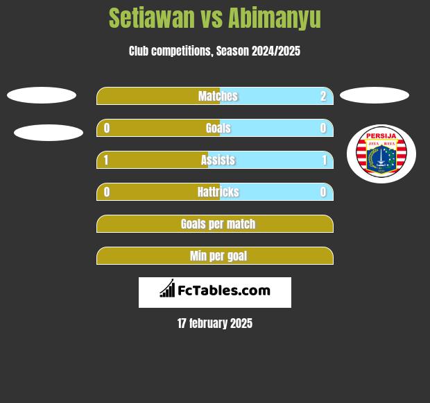 Setiawan vs Abimanyu h2h player stats