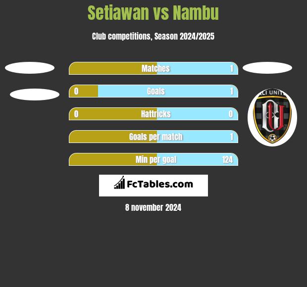 Setiawan vs Nambu h2h player stats