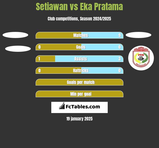 Setiawan vs Eka Pratama h2h player stats