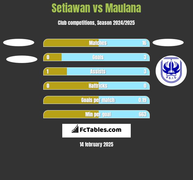 Setiawan vs Maulana h2h player stats