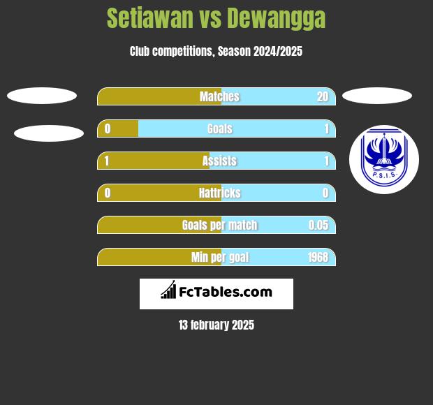 Setiawan vs Dewangga h2h player stats