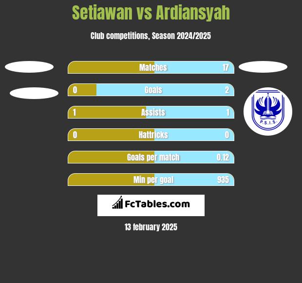 Setiawan vs Ardiansyah h2h player stats