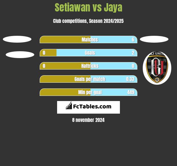 Setiawan vs Jaya h2h player stats