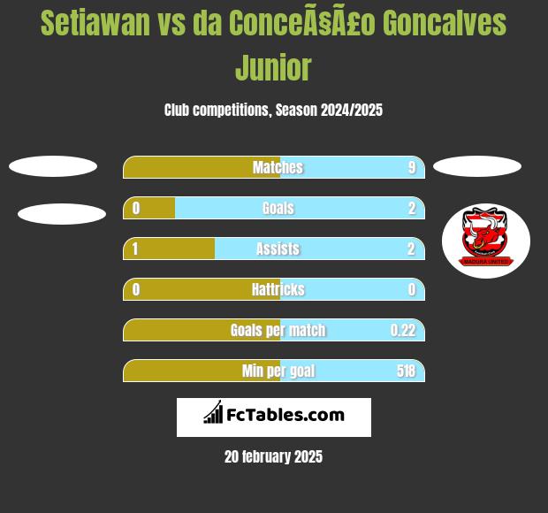 Setiawan vs da ConceÃ§Ã£o Goncalves Junior h2h player stats