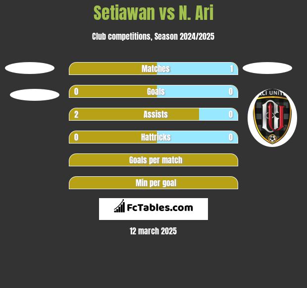 Setiawan vs N. Ari h2h player stats