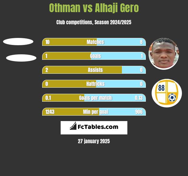 Othman vs Alhaji Gero h2h player stats