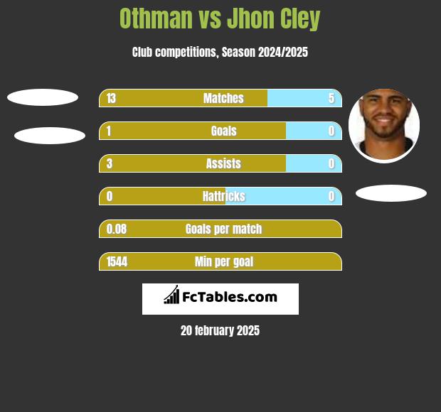 Othman vs Jhon Cley h2h player stats