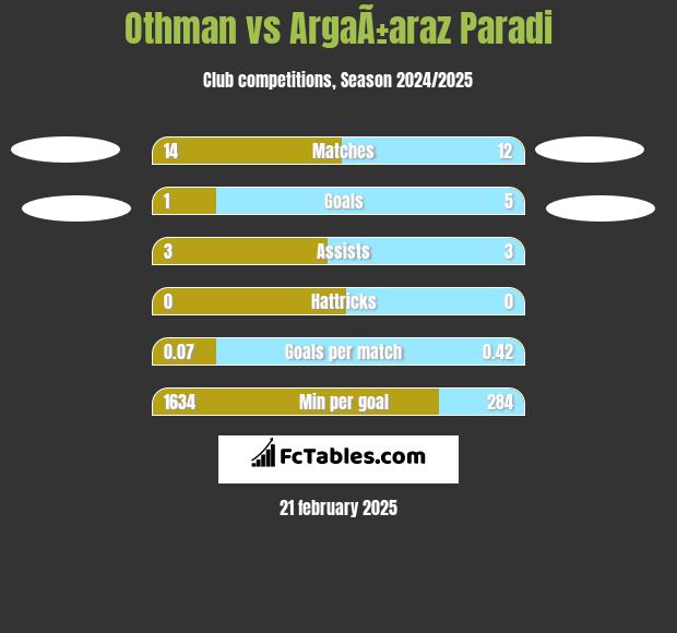 Othman vs ArgaÃ±araz Paradi h2h player stats