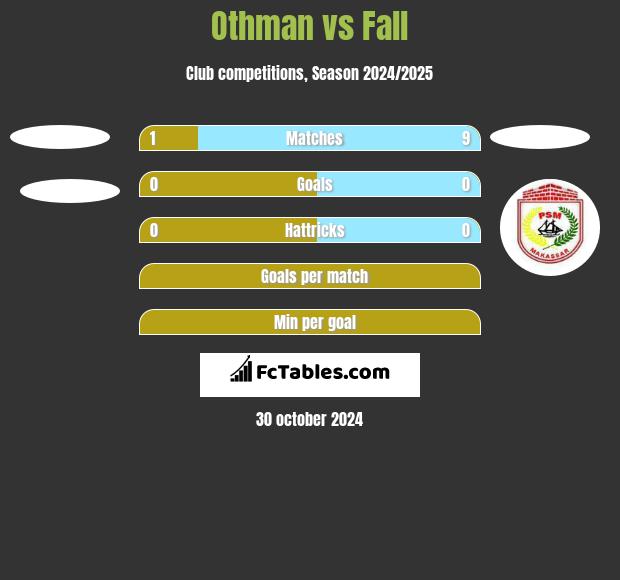 Othman vs Fall h2h player stats