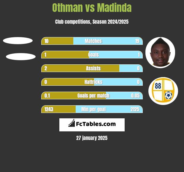 Othman vs Madinda h2h player stats