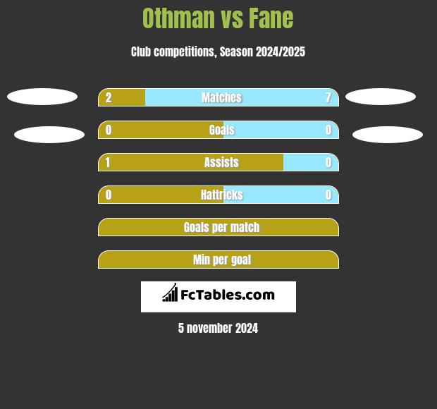 Othman vs Fane h2h player stats