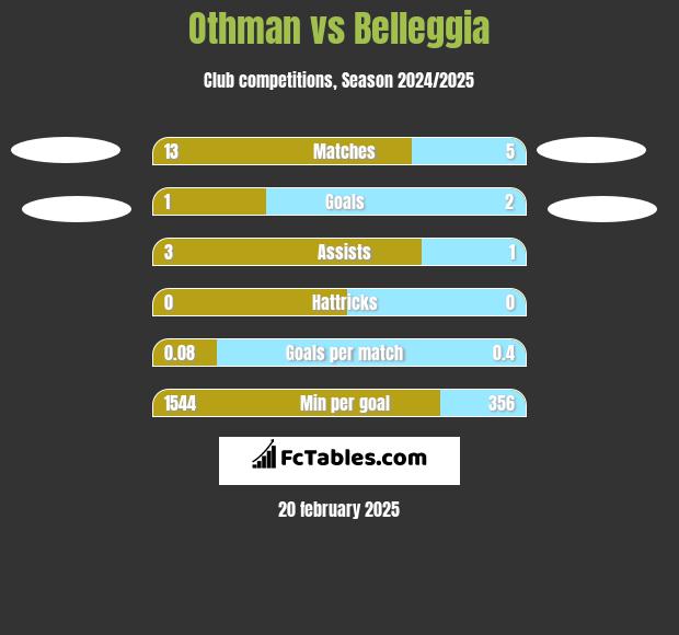 Othman vs Belleggia h2h player stats