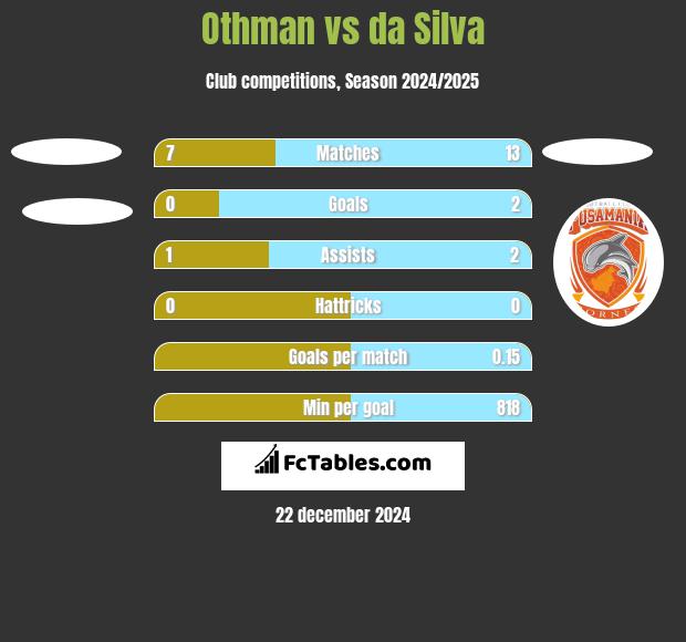 Othman vs da Silva h2h player stats