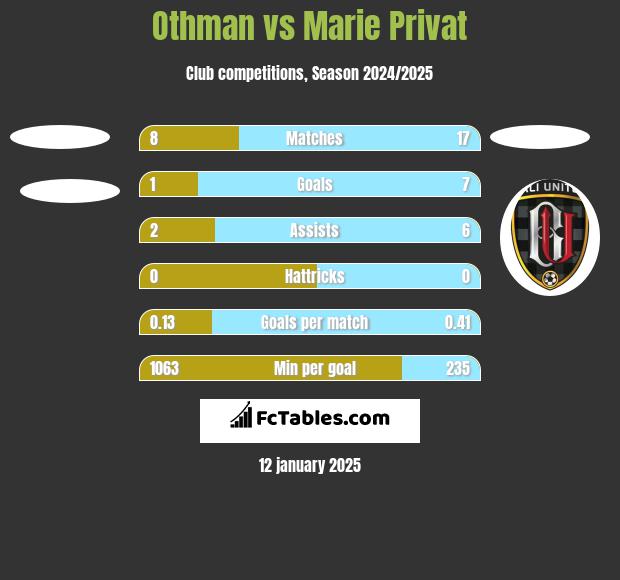 Othman vs Marie Privat h2h player stats