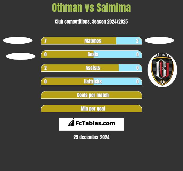 Othman vs Saimima h2h player stats