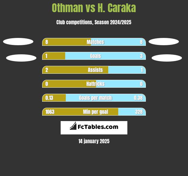 Othman vs H. Caraka h2h player stats