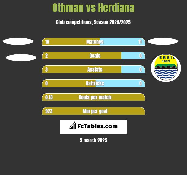 Othman vs Herdiana h2h player stats