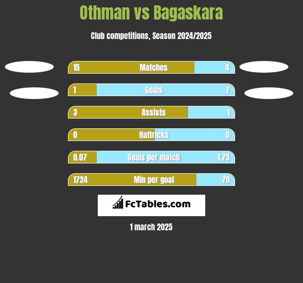 Othman vs Bagaskara h2h player stats