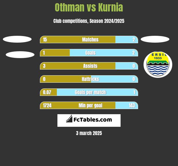 Othman vs Kurnia h2h player stats