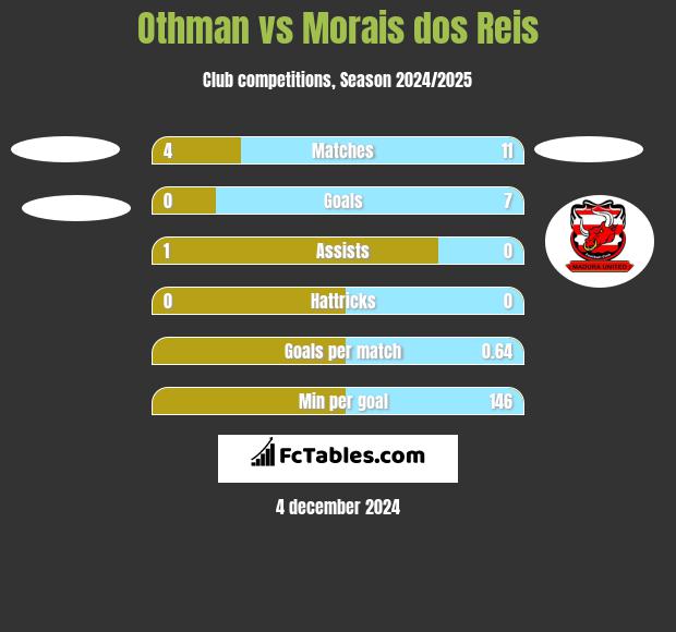 Othman vs Morais dos Reis h2h player stats