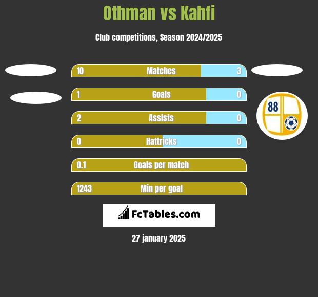 Othman vs Kahfi h2h player stats