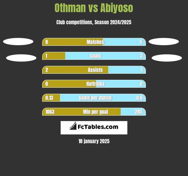 Othman vs Abiyoso h2h player stats