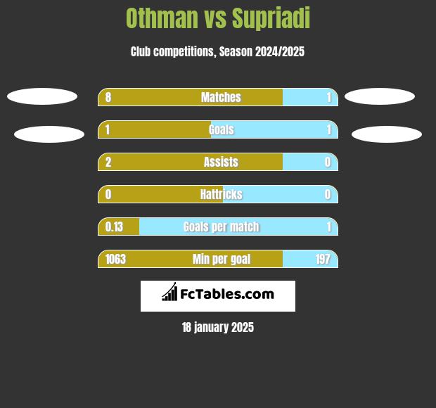 Othman vs Supriadi h2h player stats