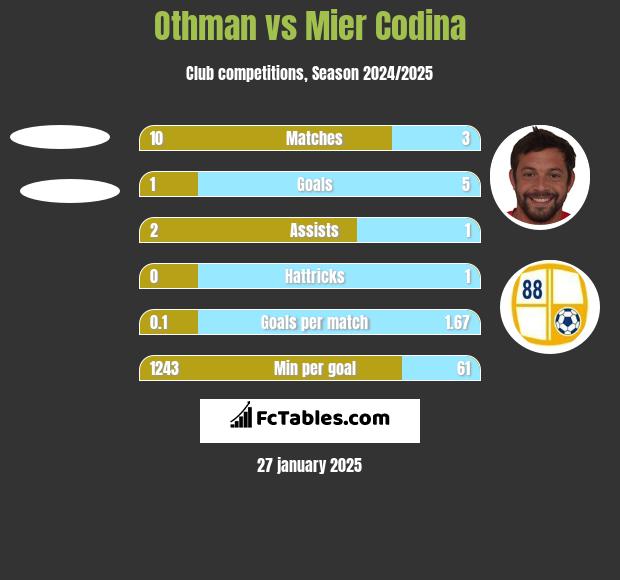 Othman vs Mier Codina h2h player stats