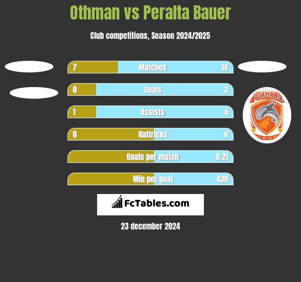 Othman vs Peralta Bauer h2h player stats