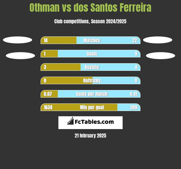 Othman vs dos Santos Ferreira h2h player stats