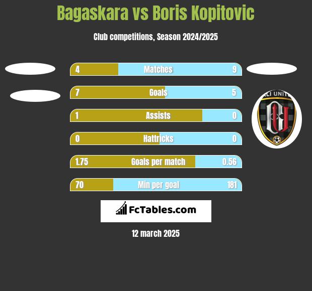 Bagaskara vs Boris Kopitovic h2h player stats