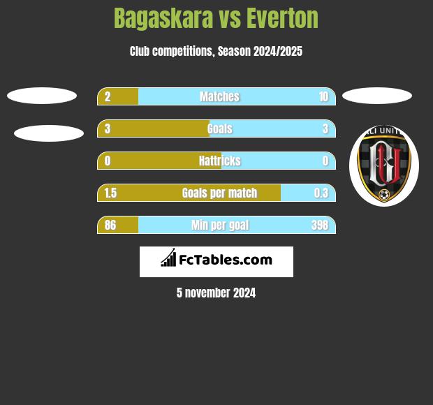 Bagaskara vs Everton h2h player stats