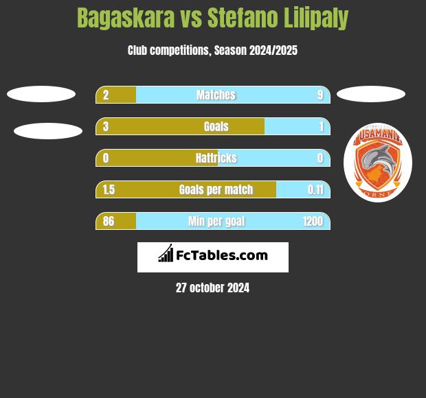 Bagaskara vs Stefano Lilipaly h2h player stats