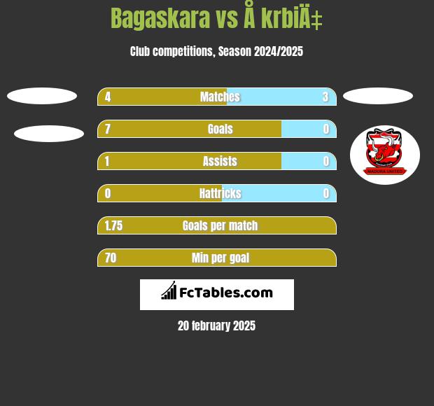 Bagaskara vs Å krbiÄ‡ h2h player stats