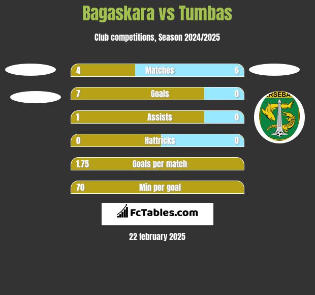 Bagaskara vs Tumbas h2h player stats