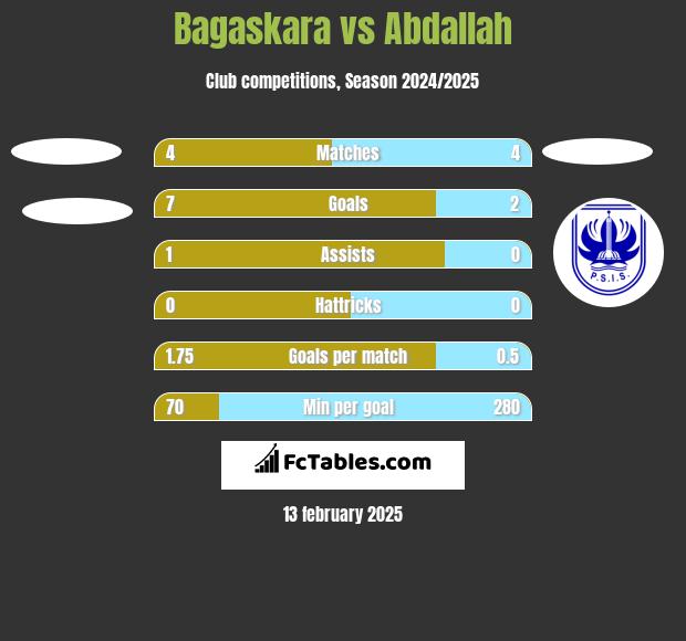 Bagaskara vs Abdallah h2h player stats