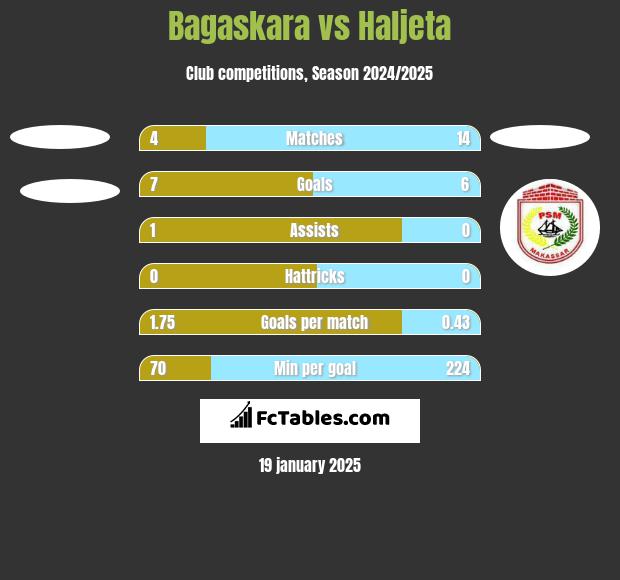 Bagaskara vs Haljeta h2h player stats