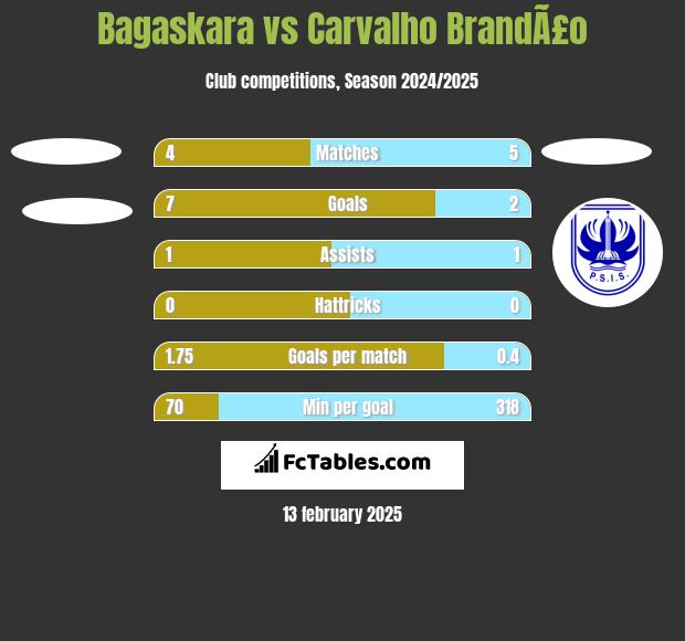 Bagaskara vs Carvalho BrandÃ£o h2h player stats